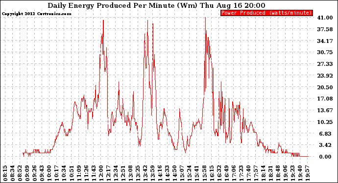 Solar PV/Inverter Performance Daily Energy Production Per Minute