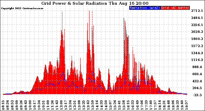 Solar PV/Inverter Performance Grid Power & Solar Radiation