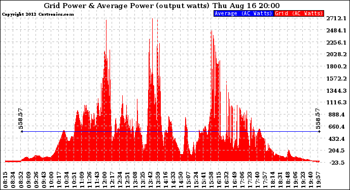 Solar PV/Inverter Performance Inverter Power Output