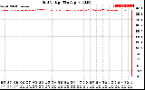 Solar PV/Inverter Performance Grid Voltage