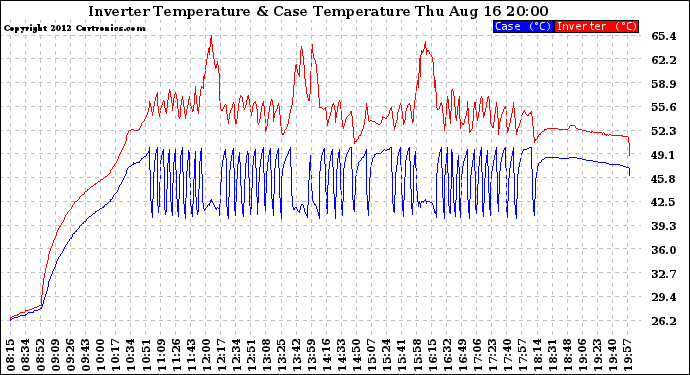 Solar PV/Inverter Performance Inverter Operating Temperature