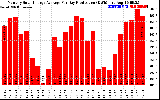 Solar PV/Inverter Performance Monthly Solar Energy Production Average Per Day (KWh)