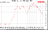 Solar PV/Inverter Performance Outdoor Temperature