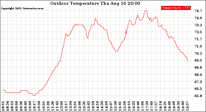 Solar PV/Inverter Performance Outdoor Temperature