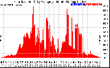 Solar PV/Inverter Performance Solar Radiation & Day Average per Minute