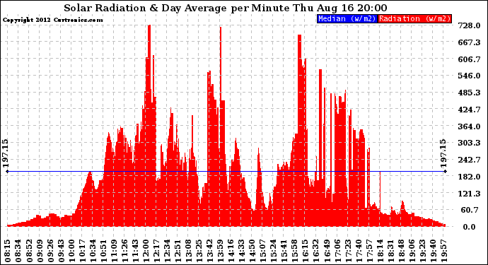 Solar PV/Inverter Performance Solar Radiation & Day Average per Minute