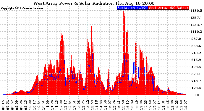 Solar PV/Inverter Performance West Array Power Output & Solar Radiation