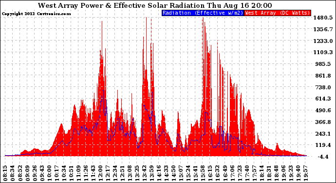 Solar PV/Inverter Performance West Array Power Output & Effective Solar Radiation