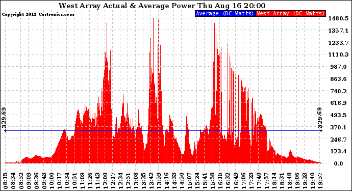 Solar PV/Inverter Performance West Array Actual & Average Power Output