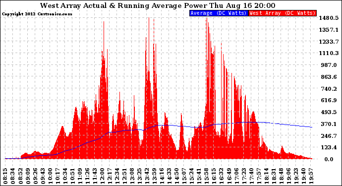 Solar PV/Inverter Performance West Array Actual & Running Average Power Output