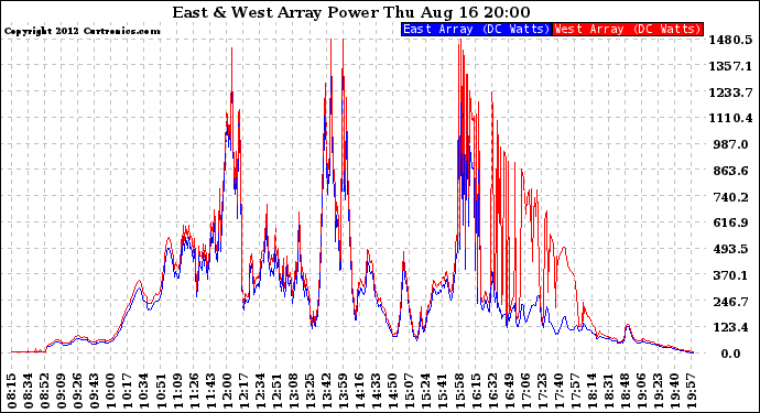 Solar PV/Inverter Performance Photovoltaic Panel Power Output