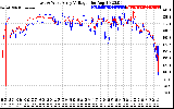 Solar PV/Inverter Performance Photovoltaic Panel Voltage Output