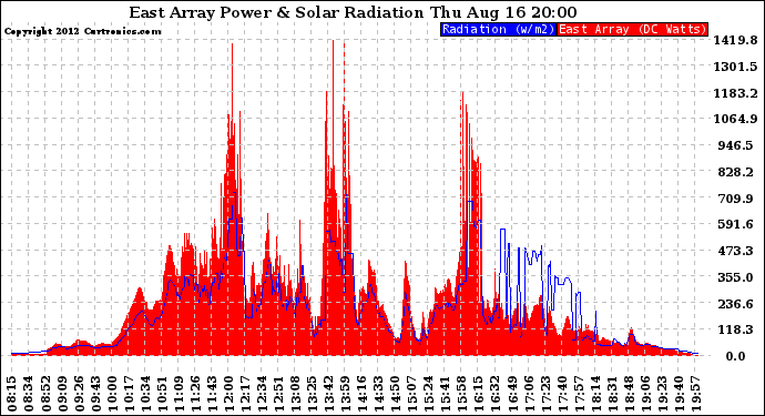 Solar PV/Inverter Performance East Array Power Output & Solar Radiation