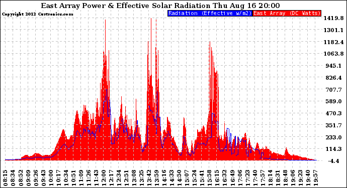 Solar PV/Inverter Performance East Array Power Output & Effective Solar Radiation