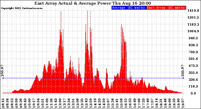 Solar PV/Inverter Performance East Array Actual & Average Power Output