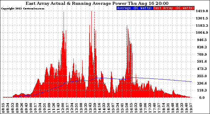 Solar PV/Inverter Performance East Array Actual & Running Average Power Output