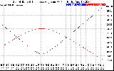 Solar PV/Inverter Performance Sun Altitude Angle & Sun Incidence Angle on PV Panels