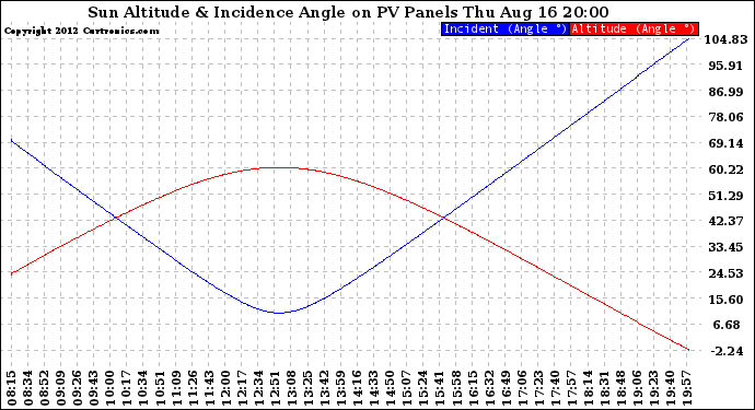 Solar PV/Inverter Performance Sun Altitude Angle & Sun Incidence Angle on PV Panels