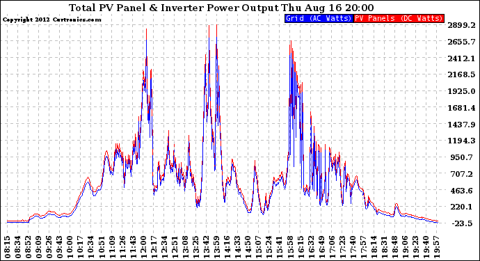 Solar PV/Inverter Performance PV Panel Power Output & Inverter Power Output