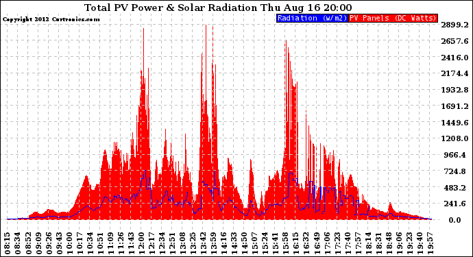 Solar PV/Inverter Performance Total PV Panel Power Output & Solar Radiation