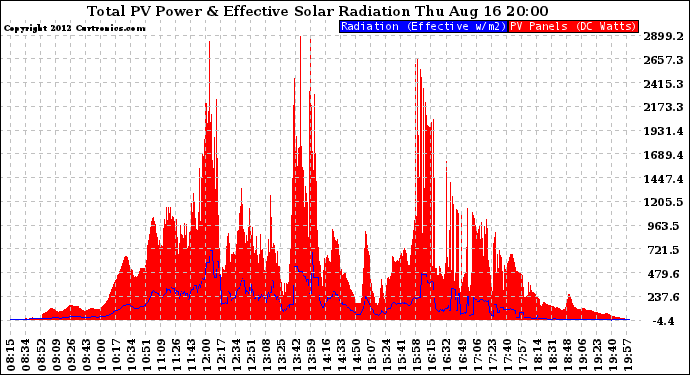 Solar PV/Inverter Performance Total PV Panel Power Output & Effective Solar Radiation