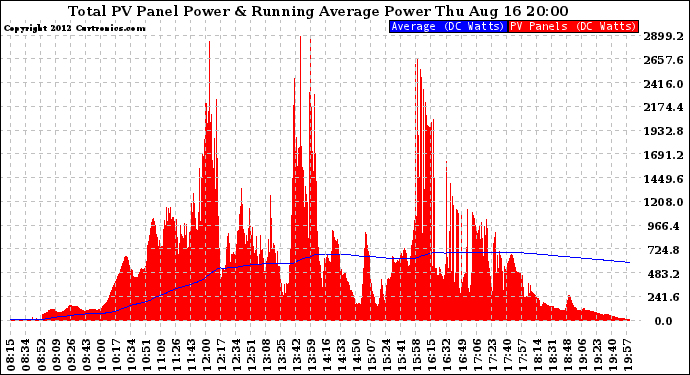 Solar PV/Inverter Performance Total PV Panel & Running Average Power Output