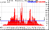 Solar PV/Inverter Performance Total PV Panel Power Output