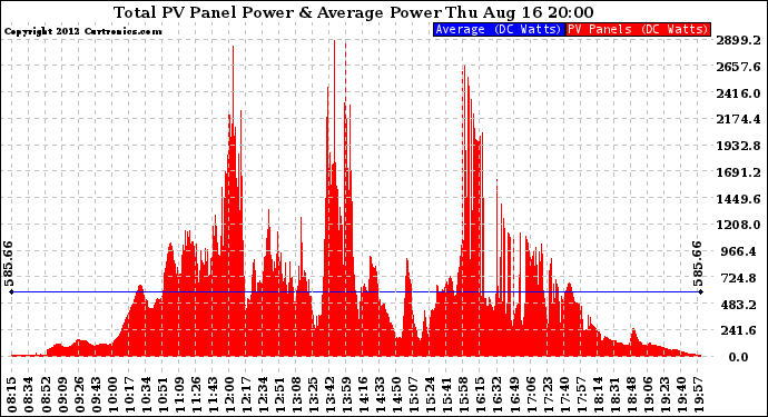 Solar PV/Inverter Performance Total PV Panel Power Output