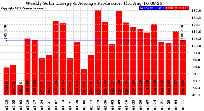 Solar PV/Inverter Performance Weekly Solar Energy Production