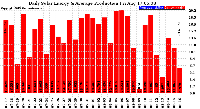 Solar PV/Inverter Performance Daily Solar Energy Production