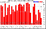 Solar PV/Inverter Performance Daily Solar Energy Production Value