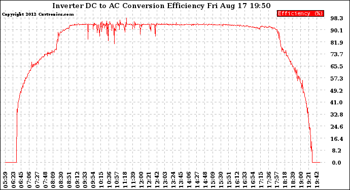 Solar PV/Inverter Performance Inverter DC to AC Conversion Efficiency