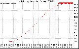 Solar PV/Inverter Performance Daily Energy Production