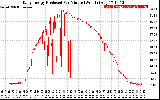 Solar PV/Inverter Performance Daily Energy Production Per Minute