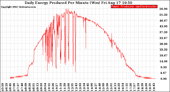 Solar PV/Inverter Performance Daily Energy Production Per Minute