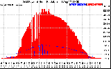 Solar PV/Inverter Performance Grid Power & Solar Radiation