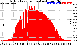 Solar PV/Inverter Performance Inverter Power Output