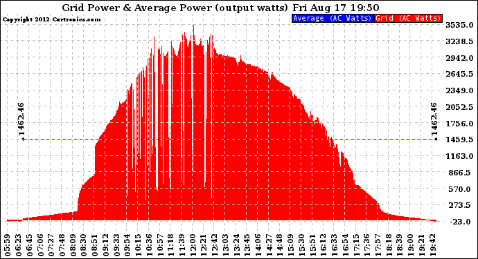 Solar PV/Inverter Performance Inverter Power Output