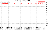 Solar PV/Inverter Performance Grid Voltage