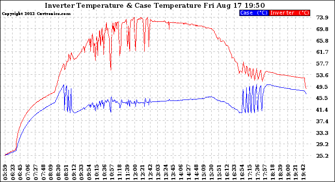 Solar PV/Inverter Performance Inverter Operating Temperature