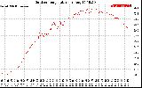 Solar PV/Inverter Performance Outdoor Temperature