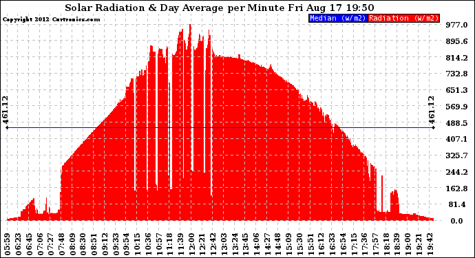 Solar PV/Inverter Performance Solar Radiation & Day Average per Minute