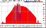 Solar PV/Inverter Performance Solar Radiation & Effective Solar Radiation per Minute