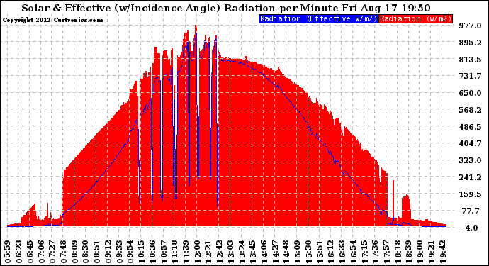 Solar PV/Inverter Performance Solar Radiation & Effective Solar Radiation per Minute