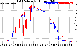 Solar PV/Inverter Performance Photovoltaic Panel Current Output