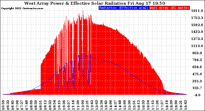 Solar PV/Inverter Performance West Array Power Output & Effective Solar Radiation