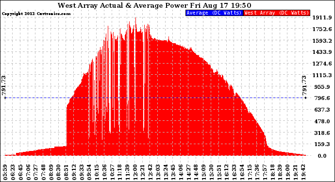 Solar PV/Inverter Performance West Array Actual & Average Power Output