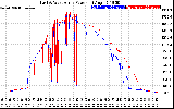 Solar PV/Inverter Performance Photovoltaic Panel Power Output