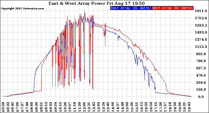 Solar PV/Inverter Performance Photovoltaic Panel Power Output