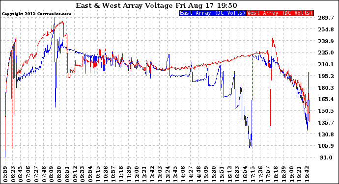 Solar PV/Inverter Performance Photovoltaic Panel Voltage Output